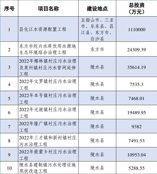 狂按加速鍵！海南省積極組建省級水務市場化主體-