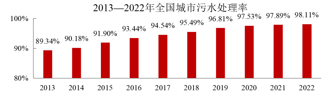 2022年中國城市建設狀況公報：污水處理能力2.16億立方米/日、垃圾無害化處理能力110.94萬噸/日！-