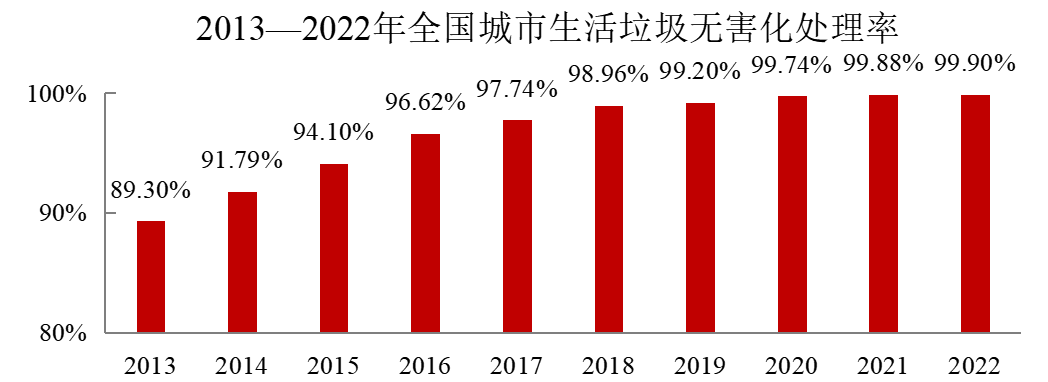 2022年中國城市建設狀況公報：污水處理能力2.16億立方米/日、垃圾無害化處理能力110.94萬噸/日！-