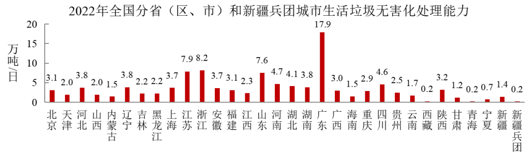 2022年中國城市建設狀況公報：污水處理能力2.16億立方米/日、垃圾無害化處理能力110.94萬噸/日！-