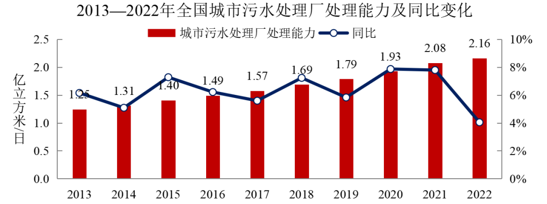 2022年中國城市建設狀況公報：污水處理能力2.16億立方米/日、垃圾無害化處理能力110.94萬噸/日！-